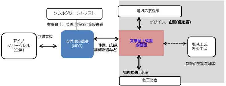 図 4-6  第 1 期助成期：文来屋上菜園の主要行為者および役割関係   