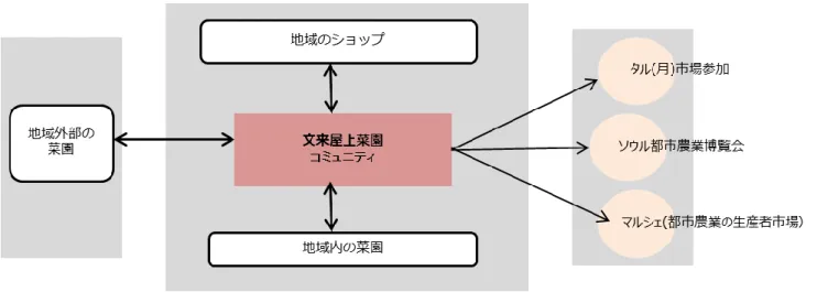 図 4-13   第 3 期(自主運営期)：文来屋上菜園の主要行為者および役割関係 