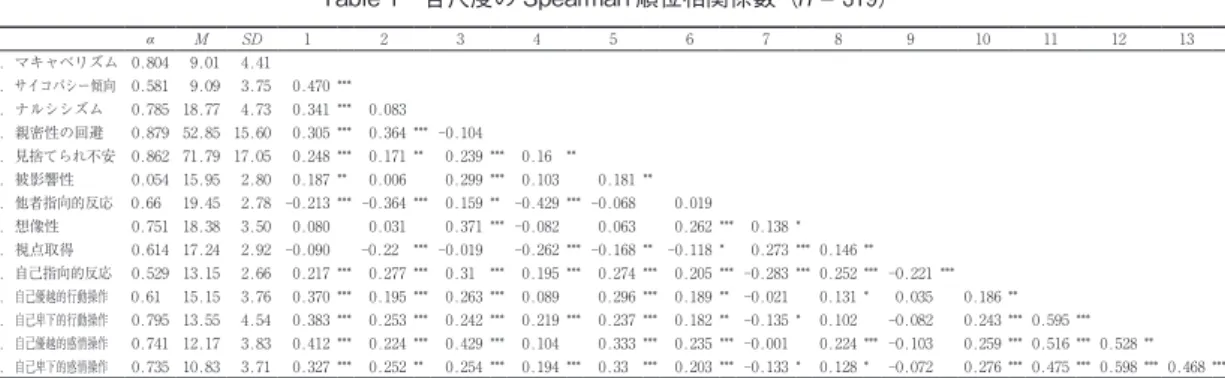 Figure 1 サイコパシー傾向と他者操作方略のモデル