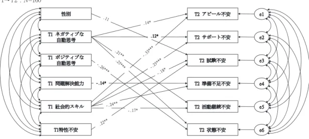 Figure 2 に示す。モデルの適合度は十分に高かった （x²＝29.03, n.s., df＝23, CFI＝.989, RMSEA＝.041）。 T1 のネガティブな自動思考は，T2 の就職活動不安 に正の影響を与えていた。T1 のポジティブな自動思 考は，T2 の状態不安にのみ負の影響を与えていた。 T1 の問題解決能力は T2 の準備不足不安に，T1 の 社会的スキルは T2 の就職活動不安の全下位尺度に 負の影響を与えていた。T1 の特性不安は，T2 の試 験不安にのみ弱い正の影響を与えていた。