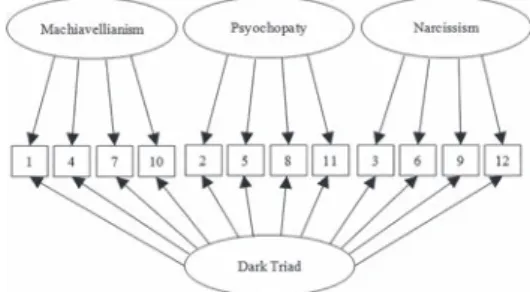 Figure 1　Dark Triad の階層因子分析モデル