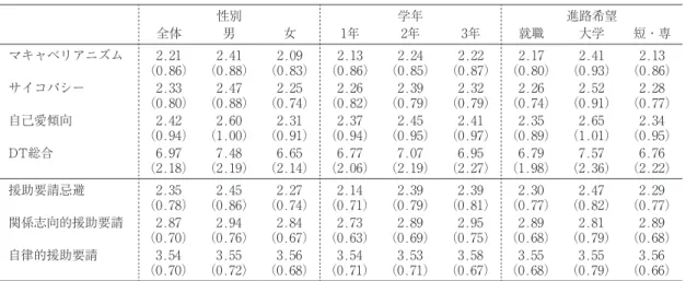 Table 3　性別，学年別，進路希望別の Dark Triad および援助要請態度の平均値（標準偏差） 性別 学年 進路希望 全体 男 女 1年 2年 3年 就職 大学 短・専 マキャベリアニズム 2.21 2.41 2.09 2.13 2.24 2.22 2.17 2.41 2.13 （0.86） （0.88） （0.83） （0.86） （0.85） （0.87） （0.80） （0.93） （0.86） サイコパシー 2.33 2.47 2.25 2.26 2.39 2.32 2.26 2.52 2