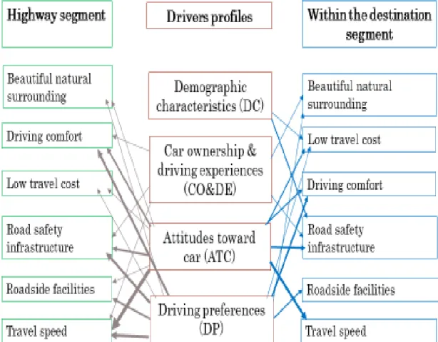 Figure 3.3: Summary of important driving satisfaction factors 