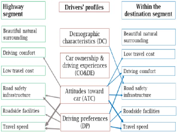 Figure 3.4: Summary of important driving satisfaction factors 