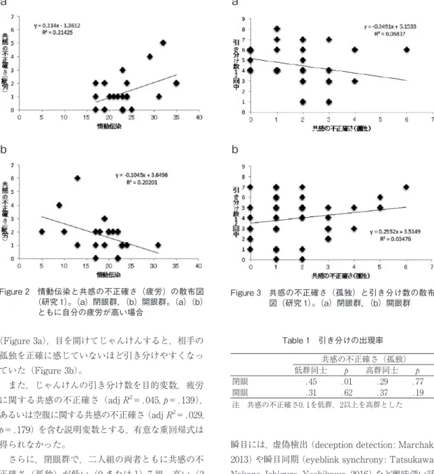 Figure 2　 情動伝染と共感の不正確さ（疲労）の散布図 （研究 1）。（a）閉眼群，（b）開眼群。（a）（b） ともに自分の疲労が高い場合ab Figure 3　 共感の不正確さ（孤独）と引き分け数の散布図（研究 1）。（a）閉眼群，（b）開眼群ab 共感の不正確さ（孤独） 低群同士 p 高群同士 p 閉眼 .45 .01 .29 .77 開眼 .31 .62 .37 .19 注　共感の不正確さ0, 1を低群，2以上を高群としたTable 1　引き分けの出現率