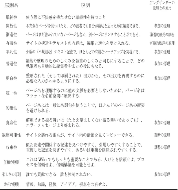 表  2-3  Wiki Wiki Web の設計原理とアレグザンダーによる 6 つの原理との対比 