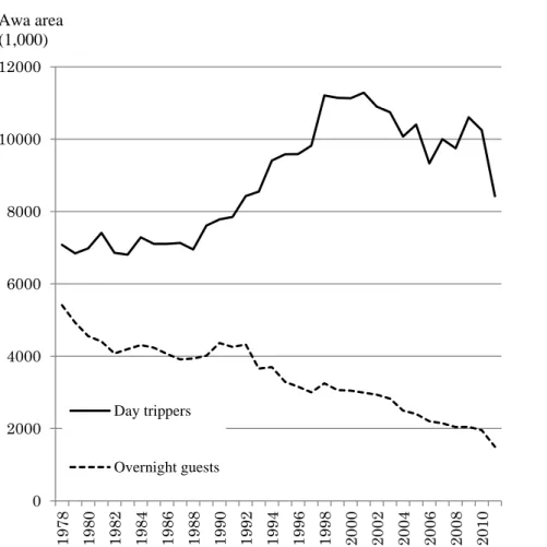 Fig. II-6  Changes in the number of tourists staying in lodging facilities in the Awa area.