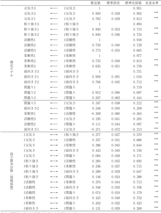 Table 2 観測変数を小包としたバイタリティー 6 因子の確認的因子分析結果 推定値 標準誤差 標準化係数 有意水準 測定モデル 元気さ3 f 元気さ 1 0.951元気さ2f 元気さ0.9500.0280.902 ＊＊＊元気さ1f 元気さ0.7820.0290.812＊＊＊粘り強さ3f 粘り強さ10.894粘り強さ1f 粘り強さ0.9400.0530.715＊＊＊粘り強さ2f 粘り強さ0.8400.0460.734＊＊＊活動性1f 活動性10.918活動性2f 活動性0.7590.0400.729＊＊