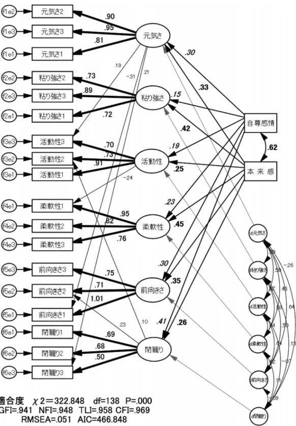 Figure 2 自尊感情と本来感からバイタリティーへのパス図  注 1：値は標準化係数