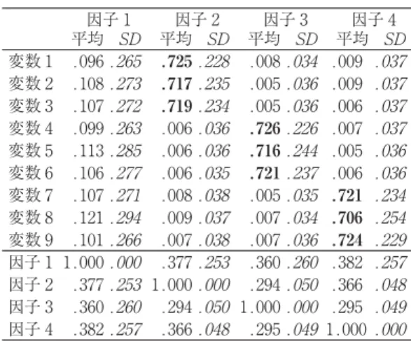 表 6 1  Quartimin 法（母モデル 1）の因子パターンと相 関係数の平均と標準偏差 因子 1 因子 2 因子 3 因子 4 平均 平均 平均 平均 変数 1 .096 .265 .725 .228 .008 .034 .009 .037 変数 2 .108 .273 .717 .235 .005 .036 .009 .037 変数 3 .107 .272 .719 .234 .005 .036 .006 .037 変数 4 .099 .263 .006 .036 .726 .226 .007 .