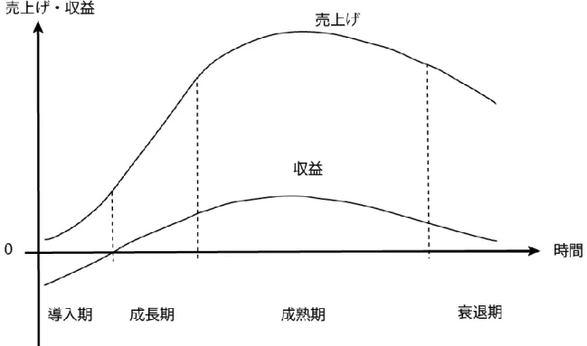 図 2-2  プロダクトライフサイクル（PLC） 