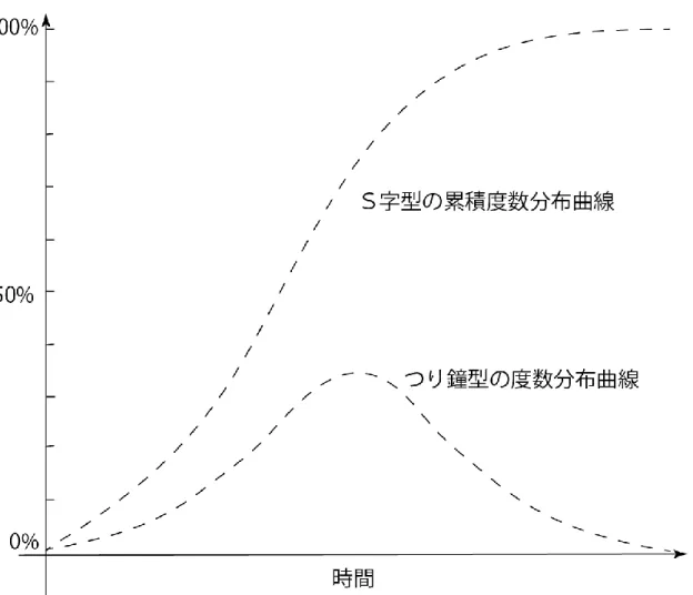 図 2-3  釣 鐘 型 度 数 分 布 曲 線 と S 字 型 累 積 度 数 分 布 曲 線  