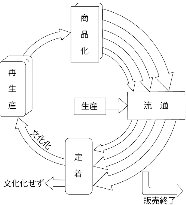 図 2-6  「食 文 化 」の商 品 化 の循 環 概 念 図 （仮 説 ） 