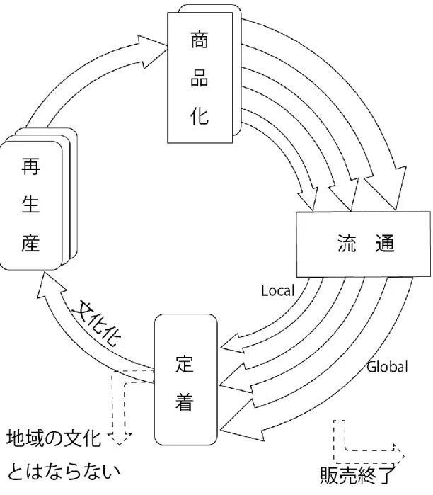 図 5-1  「食 文 化 」の商 品 化 の循 環 概 念 図  