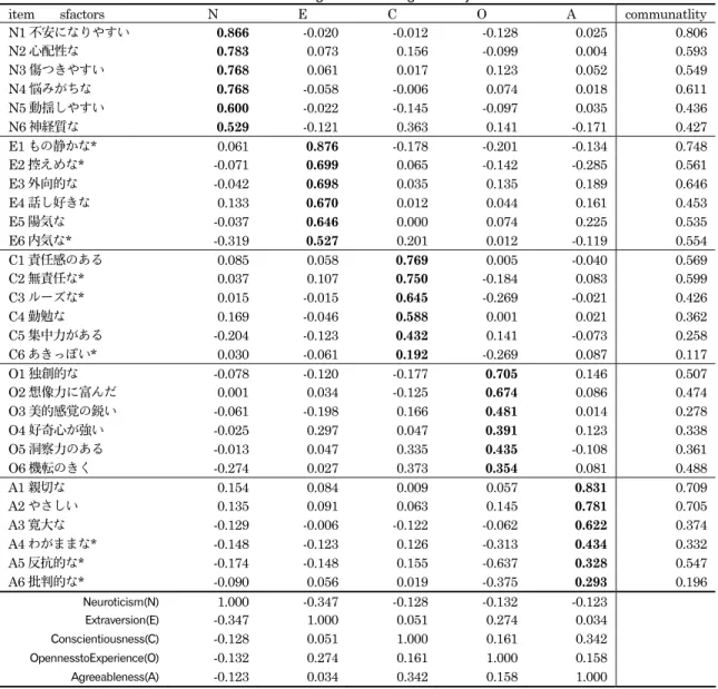 Table 1  Factor Pattens and Correlations among Factors of Big Five Adjective Short Form 2005 