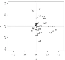 Figure 1  Two dimesional plot of item factor patterns and scale factor pattterns C1～C6: items of Conscientiousness, C: scale constructed using these items  O1～O6: items of Openness to Experience, O: scale constructed using these items  The correlation betw