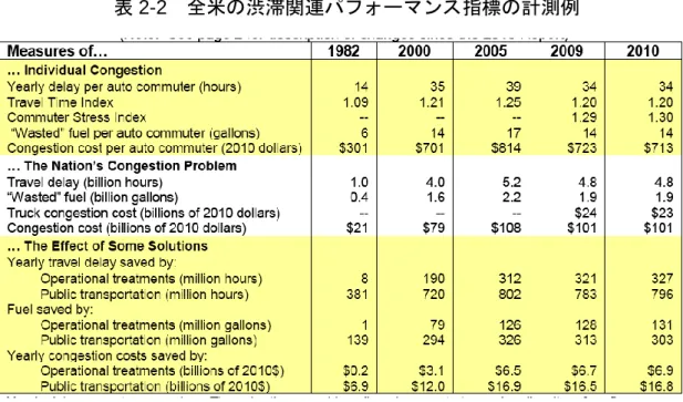 表 2-2  全米の渋滞関連パフォーマンス指標の計測例  出典）TTI（2011）  しかし，交通安全分野におけるプローブ情報の活用は，3 章において既往研究 のレビューでも整理している通り，個別エリア，特定の車両による分析にとどま っており，交通安全対策のツールとして，一般的に活用できる状況には至ってい ない．カーナビやドライブレコーダ等の走行履歴データを活用することで，交通 事故が発生しやすい道路環境はもちろんのこと，ヒューマンエラーを起こしやす い走行条件，運転者の運転特性等のデータを分析することで，