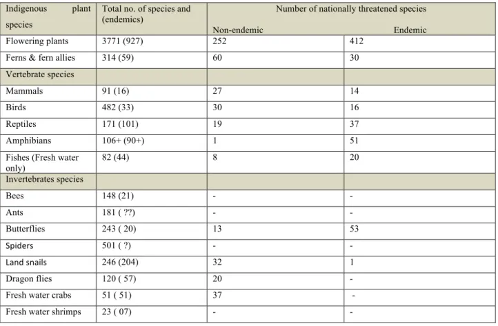 Table 3-2 Species diversity and conservation status of some flora and fauna in Sri Lanka  Indigenous  plant 