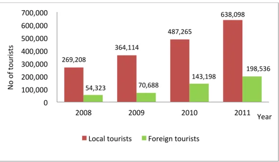 Fig. 3-2 Number of local and foreign tourists to wildlife parks in Sri Lanka from 2008-2011  (Data: Annual statistical reports, Sri Lanka Tourism Development Authority) 
