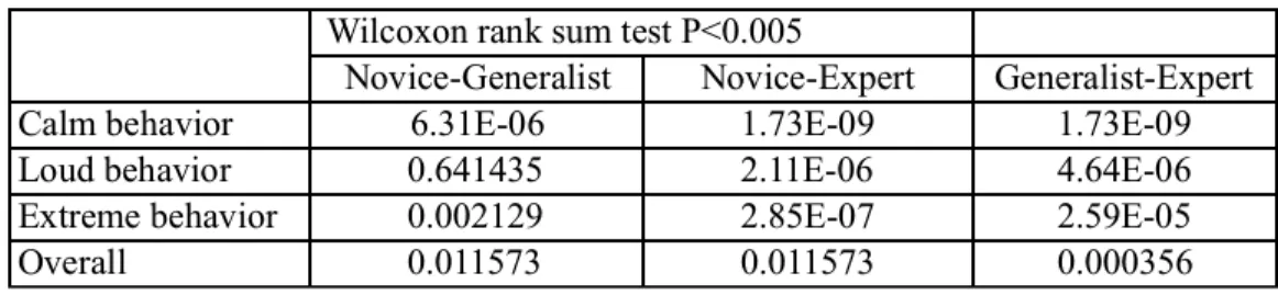 Table 4-3 Pairwise comparisons of behavior of the three tourist groups 