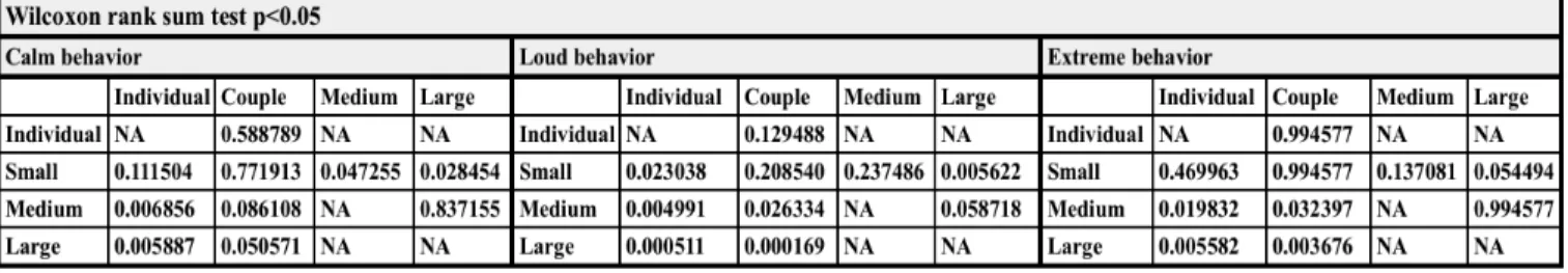Table 4-6 Pairwise comparisons of tourist group sizes with tourist behavior 