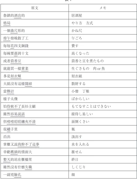 表 1 原文 メモ 魯鎮的酒店的 居酒屋 格局 やり方　方式 一個曲尺形的 かね尺 傍午傍晚散了工 午ごろ 每每花四文銅錢 費す 每碗要漲到十文 高くなった 或者茴香豆 茴香と豆を煮たもの 就能買一樣葷菜 生ぐさもの　肉 or 魚 多是短衣幫 短衣組 大抵沒有這樣闊綽 散財する 當夥計 小僧　丁稚 樣子太傻 ばからしい 怕侍候不了長衫主顧 もてなすことはできない 雖然容易説話 接待し易しい 但 唠唠 叨叨纏夾不清 面倒くさい 從罎子里 瓶 舀出 汲出す 掌櫃又説我幹不了這事 水を入れる 幸虧薦頭的情面大 推