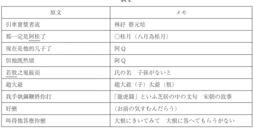 表 2 原文 メモ 引車賣漿者流 林紓 蔡元培 那一定是阿桂了 ○桂月（八月為桂月） 现 在是他的儿子了 阿 Q 但他既然 错 阿 Q 若敖之鬼餒而 氏の名　子孫がないと 趙大爺 趙大爺（子）太爺（祖） 我手執鋼鞭將你打 「龍虎闘」といふ芝居の中の文句　宋朝の故事 好麼 （お前の気すむんだらう） 叫得他答應你麼 大根にきいてみて　大根に答へてもらうがない 　上記の表は『阿 Q 正伝』に残っているメモから文章の内容についての解釈を選んだものであ る。例えば、「引車賣漿者流」の隣に、増田は「林紓 蔡元培」と記し