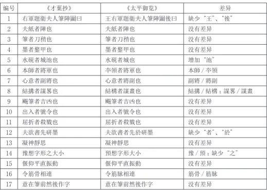 表 3 　《才葉抄》引用部分和《太平御 览 》原文的比 较 编号 《才葉抄》 《太平御览》 差异 1 右軍題衛夫人筆陣圗曰 王右軍題衛夫人筆陣圗後曰 缺少“王”、“後” 2 夫紙者陣也 夫紙者陣也 没有差异 3 筆者刀矟也 筆者刀矟也 没有差异 4 墨者鍪甲也 墨者鍪甲也 没有差异 5 水硯者城池也 水硯者城也 增加“池” 6 本師者將軍也 夲領者將軍也 本師 / 夲領 7 心意者副將也 心意者將副也 副將 / 將副 8 結搆者謀畧也 結構者謀畫也 結搆 / 結構 ；謀畧 / 謀畫 9 颺筆者吉凶也 颺筆者
