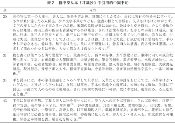 表 2 　 群书类从本《才葉抄》中引用的中国书论 条 内容 30 眞の物は第一の大事也。唐人は。先是を習ふ也。我朝にもしかるか。近代は皆行の物を先に習へり。 されば眞に達したる人稀也。少々文字不具なれども。能書の樣とて書樣有。又只さはさはとゆがまず。 文字 の 座 もはたらかず 書 たる 一 の 品也 。 宋朝 の 歐陽 が 眞 は 如此也 。 是 は 少 し 愛 を 取也 。 心 より 愛敬 の あるは難也。都而上古の能書も皆滿足する事は難也。されば法性寺殿は。むかしの手書には道風。佐 理。行成。此三人を