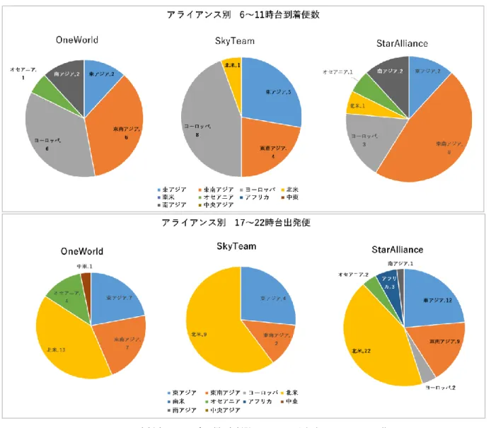 図  ２１  時刻表による乗り継ぎ時間パターン予測（アライアンス別） 