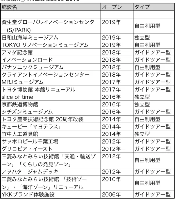 表   2-1 乃 村 ⼯ 藝 社 の 企 業 博 物 館 の タ イ プ（ 乃 村 ⼯ 藝 社 の 実 績 紹 介 よ り 筆 者 作 成 ）  