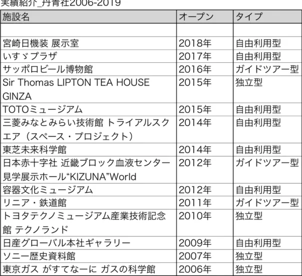 表   2-2  丹 ⻘ 社 の 企 業 博 物 館 の タ イ プ （ 丹 ⻘ 社 の 実 績 紹 介 よ り 筆 者 作 成 ）  
