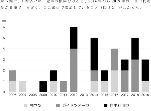 図   2-2  時 代 変 遷 に み る 企 業 博 物 館 の タ イ プ  
