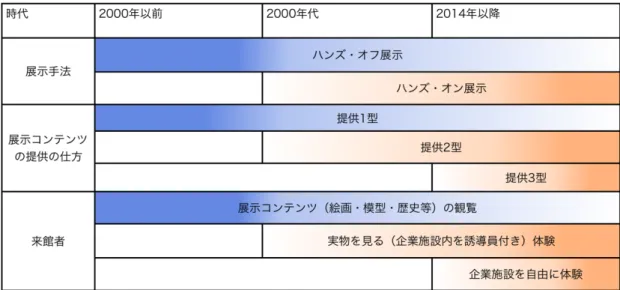 図   2-3  ⼀ 般 的 な 企 業 博 物 館 に お け る 展 ⽰ コ ン テ ン ツ の 提 供 の 仕 ⽅ の 動 向  