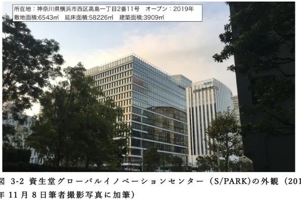 図   3-2  資 ⽣ 堂 グ ロ ー バ ル イ ノ ベ ー シ ョ ン セ ン タ ー （ S/PARK)の 外 観   (2019 年 11 ⽉ 8 ⽇ 筆 者 撮 影 写 真 に 加 筆 ) 