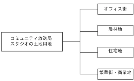 図 2-2 コ ミ ュ ニ テ ィ 放 送 局 ス タ ジ オ が 立 地 す る 土 地 の 利 用 区 分 に よ る 分 類