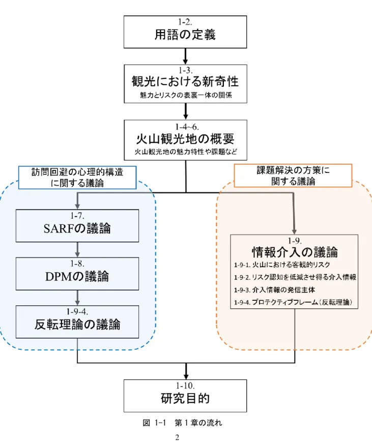 図 1-1  第 1 章の流れ 