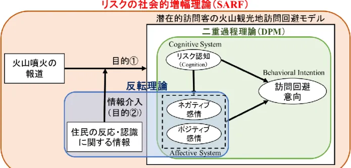 図 1-3  本研究の理論的枠組み 