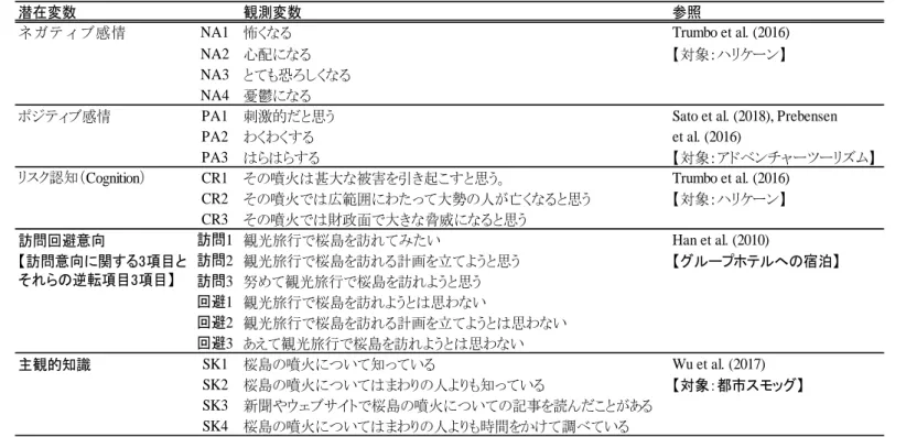 表 4-6  予備調査で用いた主な質問項目（日本語） 