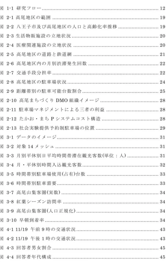 図 表 リ ス ト 図1‑1研 究 フ ロ ー 図2‑1高 尾 地 区 の 範 囲 図2‑2八 王 子 市 及 び 高 尾 地 区 の 人 口 と 高 齢 化 率 推 移 図2‑3生 活 物 販 施 設 の 立 地 状 況 図2‑4医 療 関 連 施 設 の 立 地 状 況 図2‑5高 尾 地 区 の 道 路 と鉄 道 網 図2‑6高 尾 地 区 内 の 月 別 渋 滞 発 生 回 数 図2‑7交 通 手 段 分 担 率 図2‑8高 尾 地 区 の 駐 車 場 状 況 図2‑9距 離 帯 別 の 駐 車 可