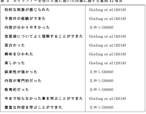 表   3  ガ イ ド ツ ア ー を 受 け た 後 に 抱 い た 印 象 に 関 す る 質 問 12 項 目  知 的 な 刺 激 が 感 じ ら れ た   Gieling et al.(2016)  予 想 外 の 経 験 が で き た   Gieling et al.(2016)  内 容 が 分 か り や す か っ た   北 神 ら (2000)  首 里 城 に つ い て よ く 理 解 す る こ と が で き た   Gieling et al.(2016)  面 白 か