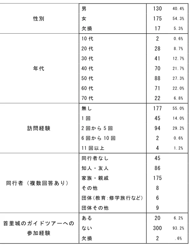 表   5  回 答 者 の 属 性 性 別   男   130  40.4% 女  175 54.3%  欠 損   17  5.3%  年 代   10 代   2  0.6% 20 代  28 8.7% 30 代  41  12.7% 40 代  70 21.7%  50 代   88  27.3%  60 代   71  22.0%  70 代   22  6.8%  訪問 経験   無 し   177  55.0% 1 回  45 14.0% 2 回 か ら 5 回 94 29.2%  6 回 か