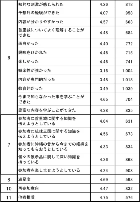 表   7  問 6 か ら 問 11 ま で の （ 問 9 除 く ） 記 述 統 計 知的な刺激が感じられた 4.26 .818 予想外の経験ができた 4.07 .958 内容が分かりやすかった 4.57 .663 首里城についてよく理解することが できた 4.48 .684 面白かった 4.40 .772 興味をひかれた 4.46 .715 楽しかった 4.46 .741 娯楽性が強かった 3.16 1.004 内容が専門的だった 3.48 1.018 教育的だった 3.49 1.039 今まで知ら
