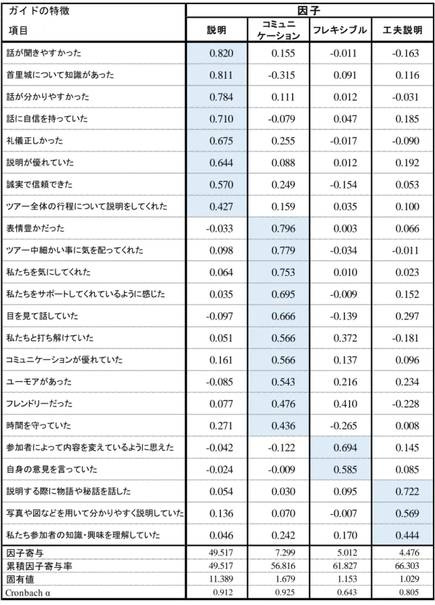 表  8  ガ イ ド の 特 性 に 関 す る 23 項 目 の 因 子 分 析  ガイドの特徴  項目 説明 ケーシ ョンコミ ュ ニ フレキシ ブル 工夫説明  話が聞きやすかった 0.820 0.155 -0.011 -0.163  首里城について知識があった 0.811 -0.315 0.091 0.116  話が分かりやすかった 0.784 0.111 0.012 -0.031  話に自信を持っていた 0.710 -0.079 0.047 0.185  礼儀正しかった 0.675 0.255 