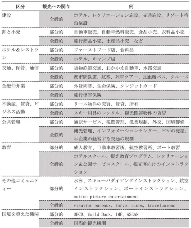 表 一1:供 給 側 の 観 光 の 定 義(Supply‑sidedefinitionoftourism) 区分 観光への関与 例 建設 全般的 ホ テ ル 、 泊 施 設 レ ク リエ ー シ ョ ン 施 設 、 交 通 施 設 、 リ ゾ ー ト宿 卸 と小売 部分的 自動 車 販 売 、 自動 車 燃 料 販 売 、 食 品 小 売 、衣 料 品 小 売 全般的 旅 行 商 品 小 売 、 土 産 品 小 売 な ど ホ テ ル&amp;レ ス トラ ン 部分的 フ ァ ー ス トフ ー ド店 、 