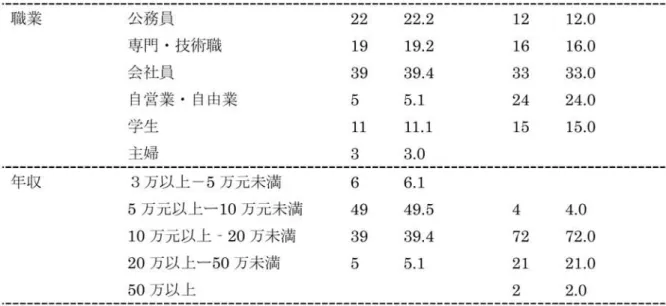 表 一2:回 答 者 の特 徴 一 団体 客 と個 人 客別 の集 計 結 果3/3 職業 公 務 員 専 門 ・技 術 職 会 社 員 自営 業 ・自 由業 学 生 主 婦 9臼0σ0σ‑⊥9臼‑⊥00FO‑⊥00 22.2 19.239.45.111.13.0 9一nbり04‑PO‑⊥‑⊥009臼‑⊥ 12.016.033.024.015.0 年収 3万 以 上 一5万 元 未 満 5万 元 以 上 一10万 元 未 満 10万 元 以 上 一20万 未 満 20万 以 上 一50万 未 満 50万 以