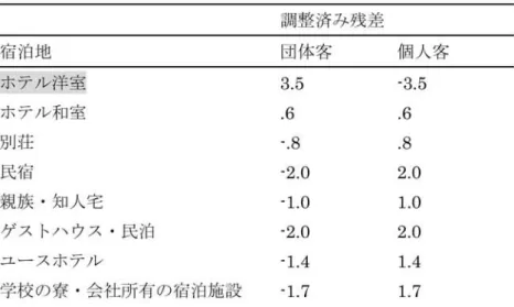 表 一4:フ ィ ッ シ ャ ー の 直 接 法 (「 旅 行 形 態 」 × 「 宿 泊 地 」) 調整済み残差 宿泊地 団体客 個人客 ホ テ ル 洋 室 ホ テ ル 和 室 別 荘 民 宿 親 族 ・知 人 宅 ゲ ス トハ ウ ス ・民 泊 ユ ー ス ホ テ ル 学 校 の 寮 ・会 社 所 有 の 宿 泊 施 設 3.5.6‑.8‑2 .0‑1.0‑2.0‑1.4‑1 .7 一3 .5.6.82.01.02.01.41.7 (宿泊 数) 団 体 客 、 個 人 客 間 で 宿 泊 数 に差 が 