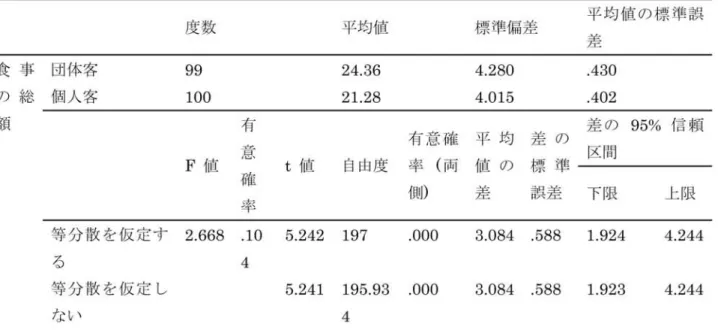 表 一9:団 体 客 と個 人 客 別 の 食 事 総 額 にお け るt検 定 度数 平均値 標準偏差 平均値 の標 準誤 差 事 総食 の 額 団体客個人客 99 100 24.3621.28 4.2804.015 .430.402 有 有意 確 平 均 差 の 意 t値 自由度 率(両 値 の 標 準F値確 側)差 誤差率 差 の95%信 頼区 間 下限 上限 等 分 散 を 仮 定 す2.668.105.242197 る 等分散 を仮定 し ない 4 5.241195.934 .000.000 3.
