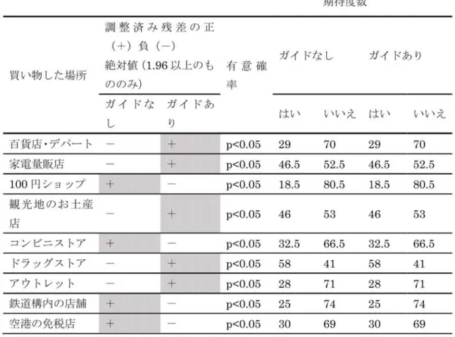 表 一16:カ イ ニ 乗 検 定 (「ガ イ ド同 行 の 有 無 」 × 「 買 い 物 した 場 所 」) 期待度数 買い物 した場所 調 整 済 み 残 差 の 正(+)負(一)絶 対 値(1.96以上 の も の の み) 有 意 確 率 ガ イ ドな し ガ イ ドあ り ガ イ ドな ガ イ ドあ し り は い い い え は い い い え 百 貨 店 ・デ パ ー ト 十 p<0.0529 70 29 70 家電量販店 十 p<0.0546.552.546.552.5 100