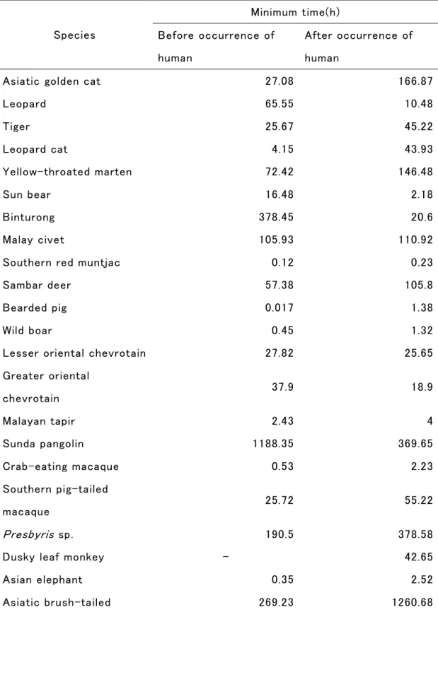Table 3-5 Minimum time before occurrence of human  and after occurrence of  human  Species  Minimum time(h) Before occurrence of  human  After occurrence of human 